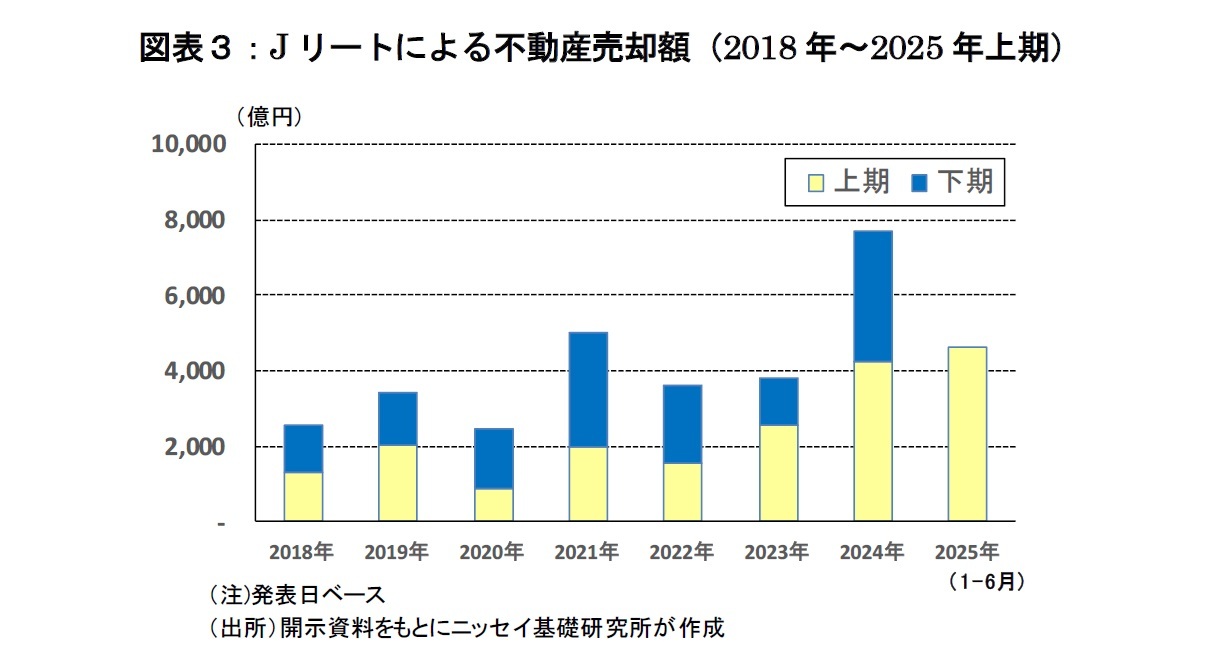 図表３：Jリートによる不動産売却額（2018年～2025年上期）