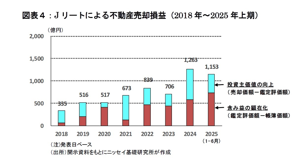 図表４：Jリートによる不動産売却損益（2018年～2025年上期）