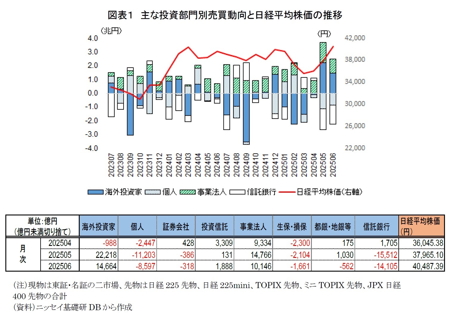 図表１　主な投資部門別売買動向と日経平均株価の推移