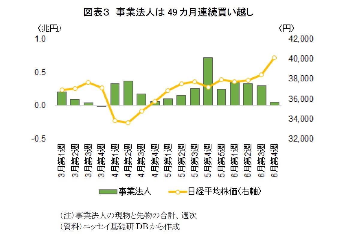 図表３　事業法人は49カ月連続買い越し