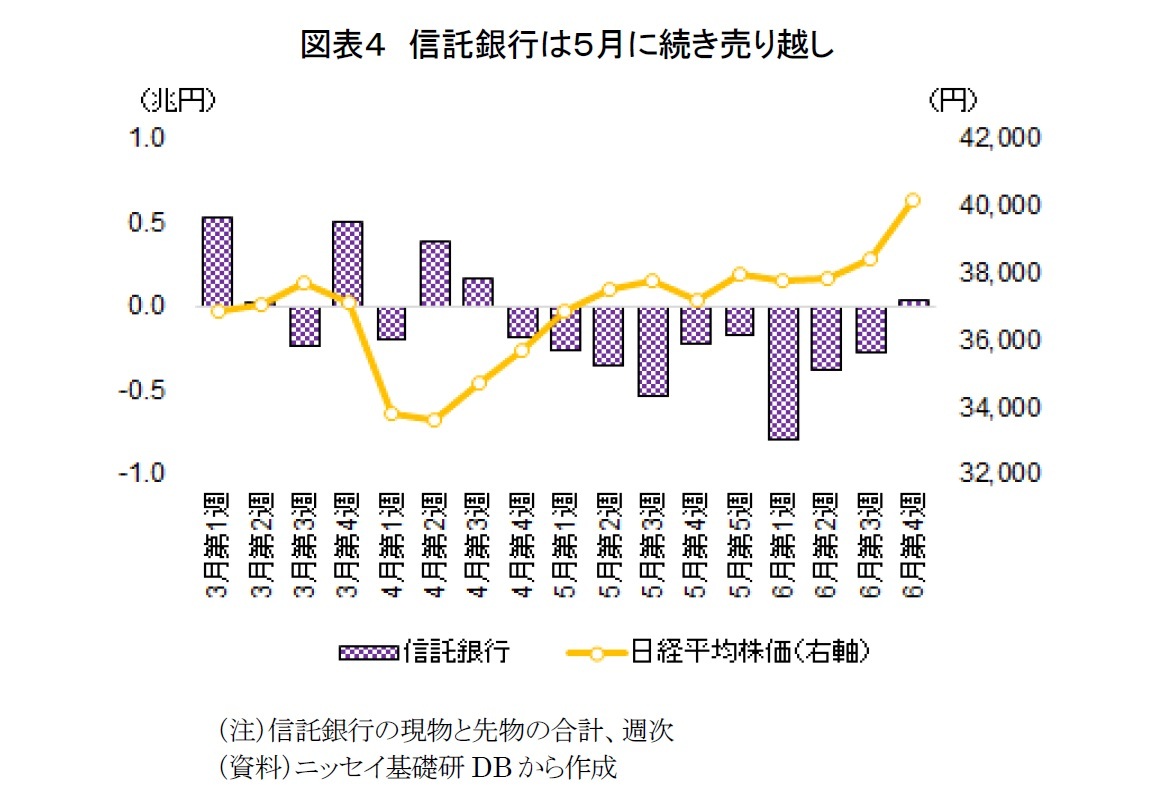 図表４　信託銀行は５月に続き売り越し
