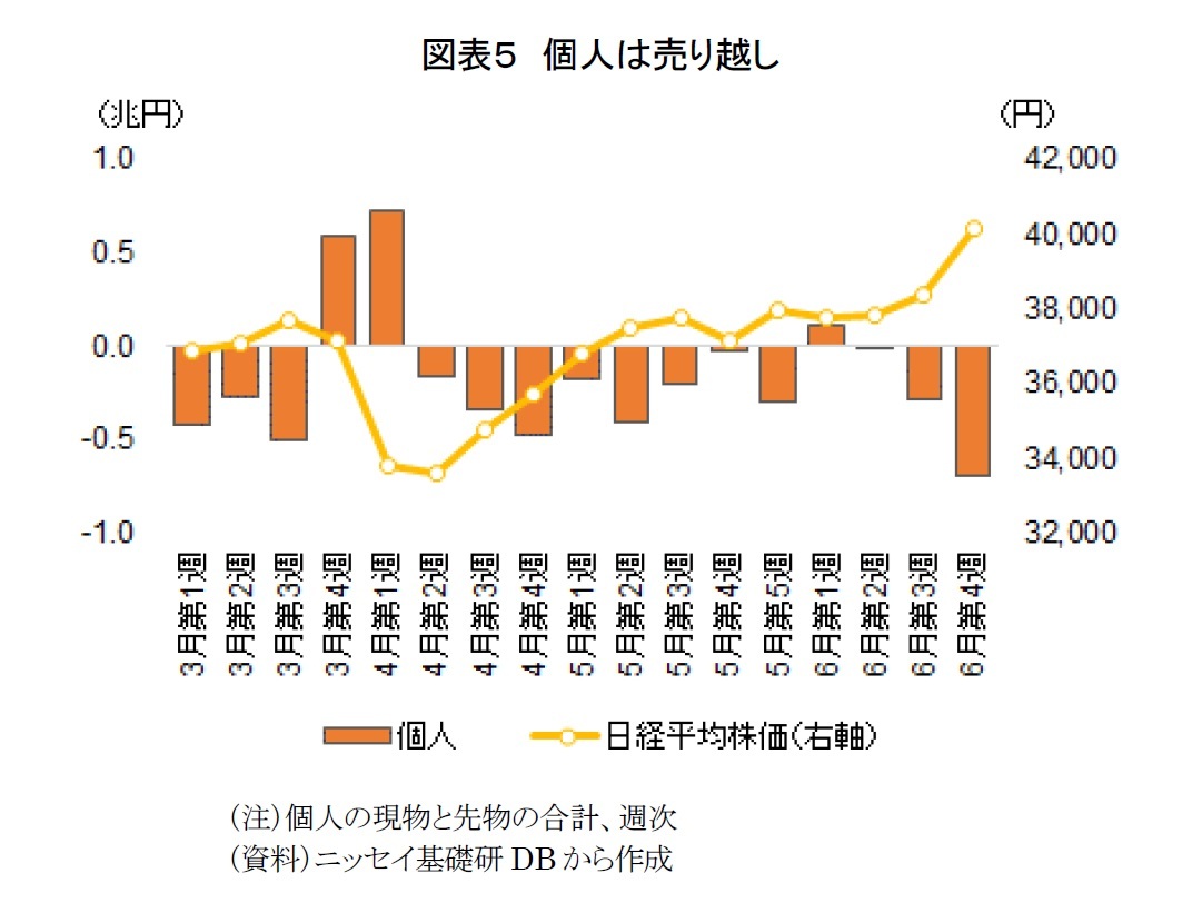 図表５　個人は売り越し