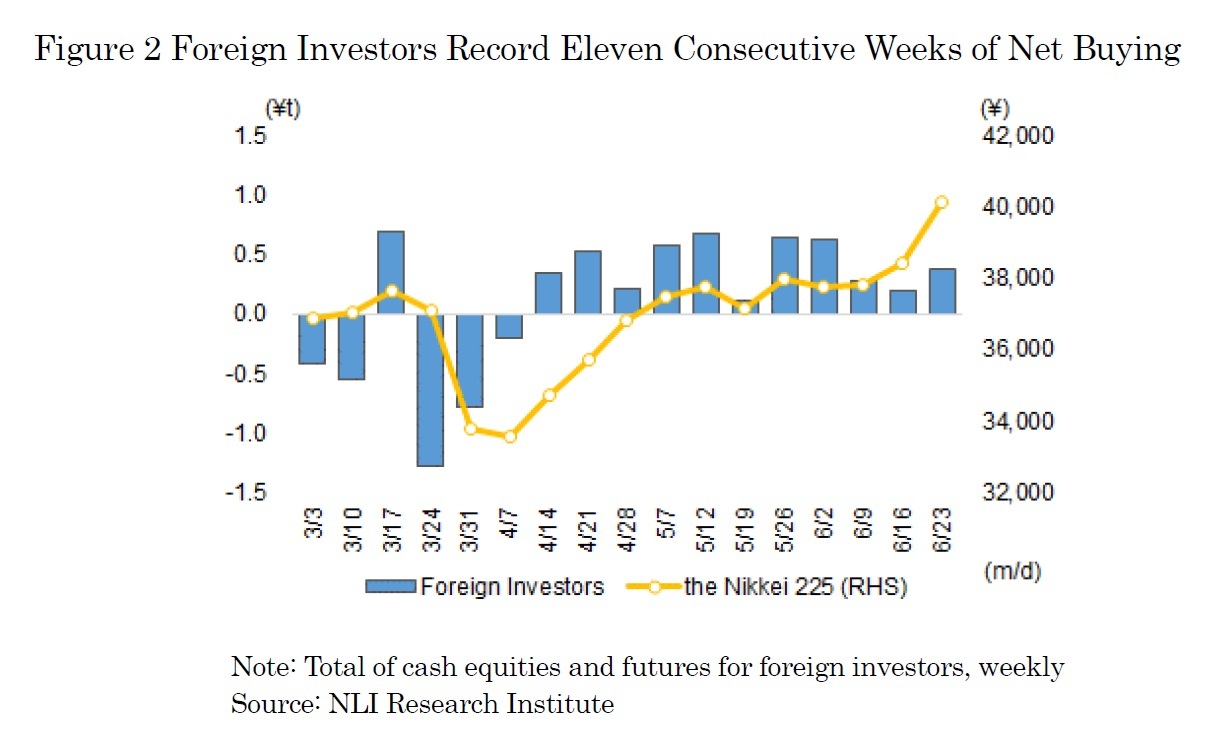 Figure 2 Foreign Investors Record Eleven Consecutive Weeks of Net Buying