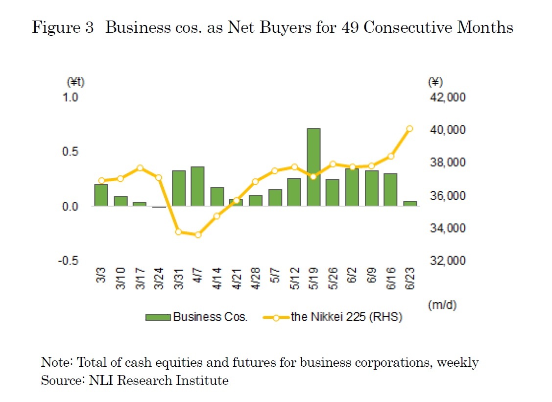 Figure 3　Business cos. as Net Buyers for 49 Consecutive Months