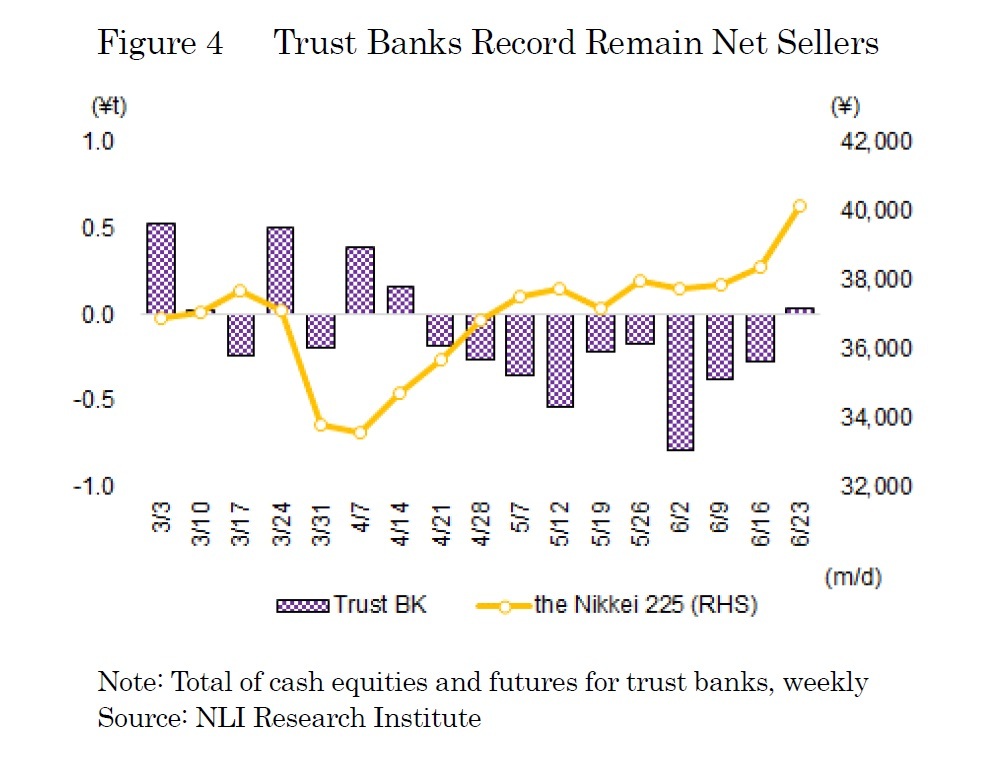Figure4 Trust Banks Record Remain Net Sellers