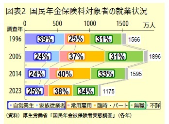 図表2 国民年金保険料対象者の就業状況
