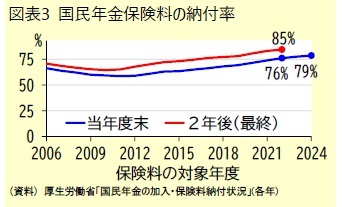 図表3 国民年金保険料の納付率