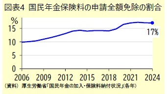 図表4 国民年金保険料の申請全額免除の割合