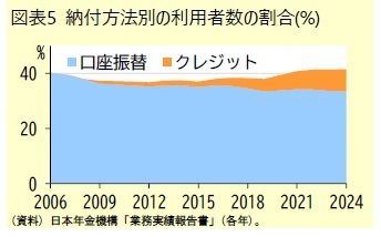 図表5 納付方法別の利用者数の割合(%)