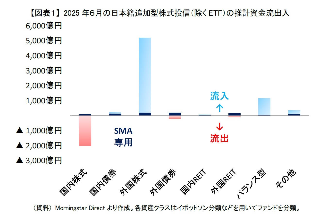 【図表１】 2025年６月の日本籍追加型株式投信（除くETF）の推計資金流出入