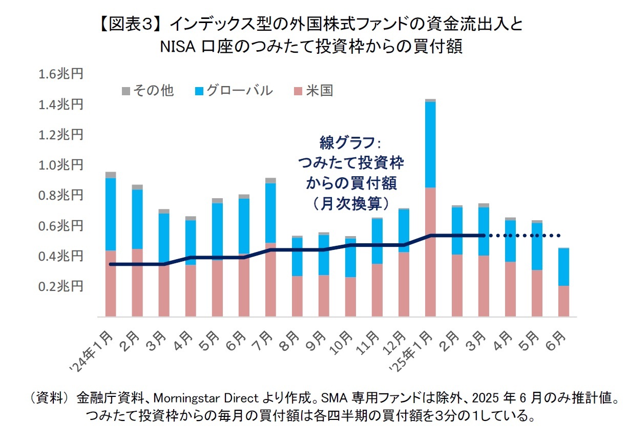 【図表３】 インデックス型の外国株式ファンドの資金流出入とNISA口座のつみたて投資枠からの買付額