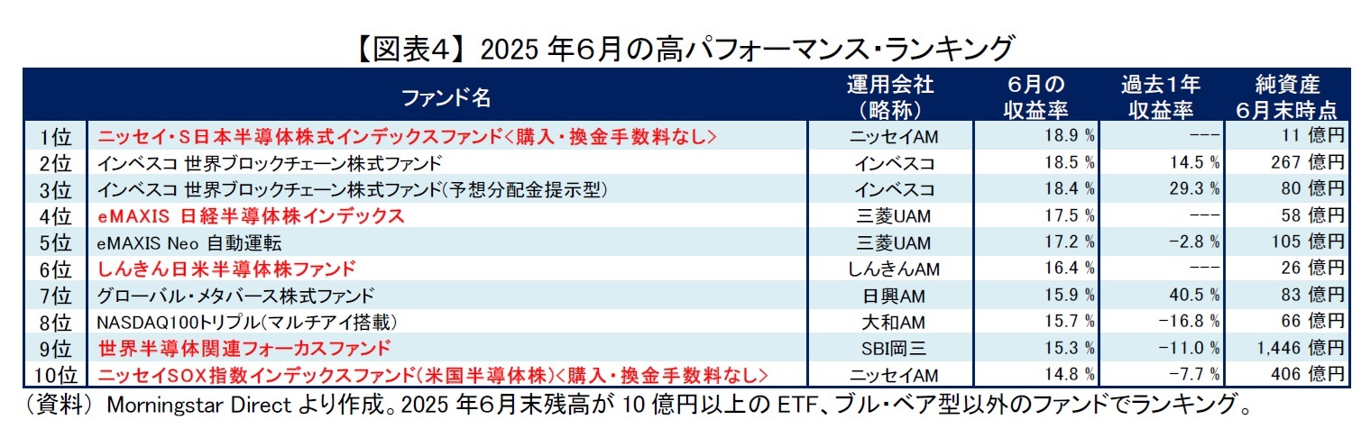 【図表４】 2025年６月の高パフォーマンス・ランキング