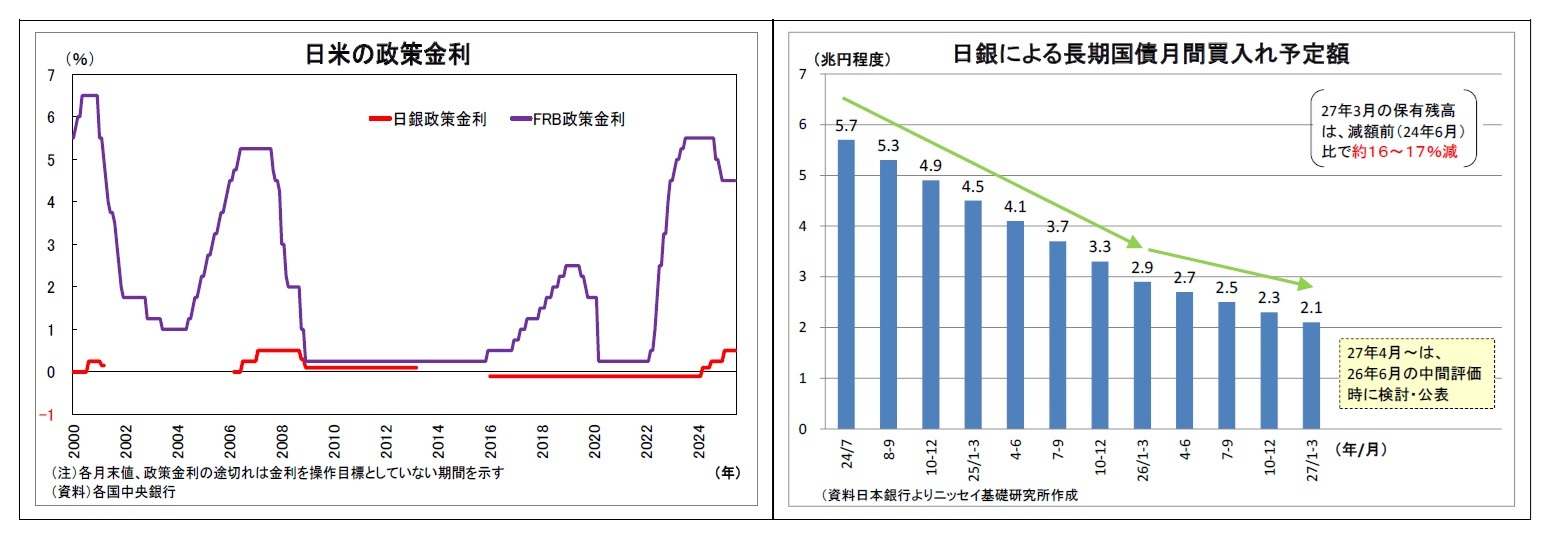 日米の政策金利/日銀による長期国債月間買入れ予定額