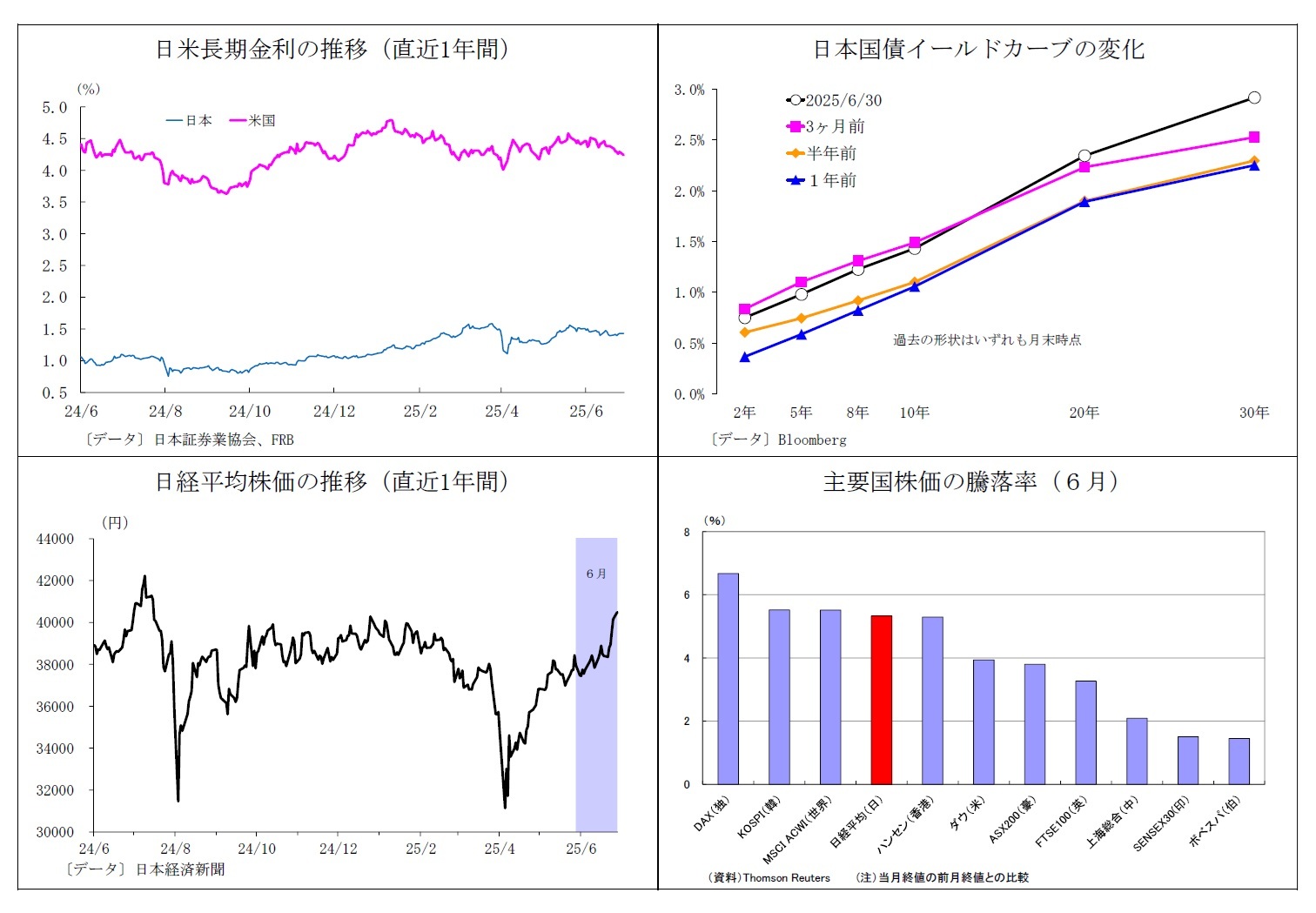 日米長期金利の推移（直近1年間）/日本国債イールドカーブの変化/日経平均株価の推移（直近1年間）/主要国株価の騰落率（６月）