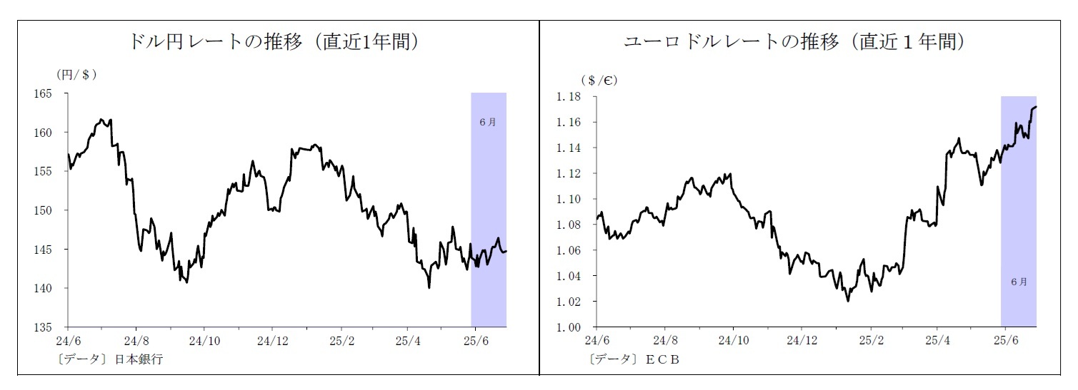 ドル円レートの推移（直近1年間）/ユーロドルレートの推移（直近１年間）