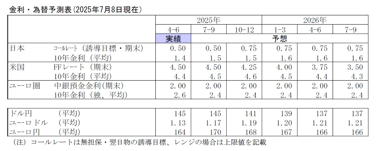 金利・為替予測表(2025年7月8日現在）
