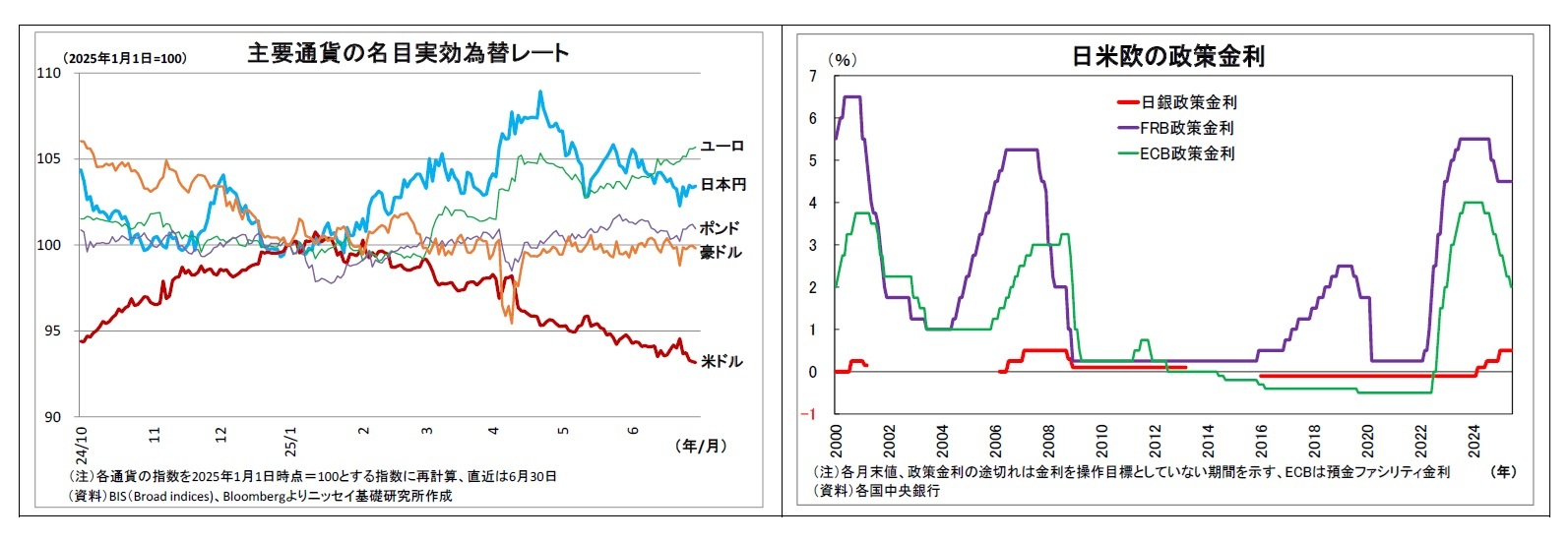 主要通貨の名目実効為替レート/日米欧の政策金利