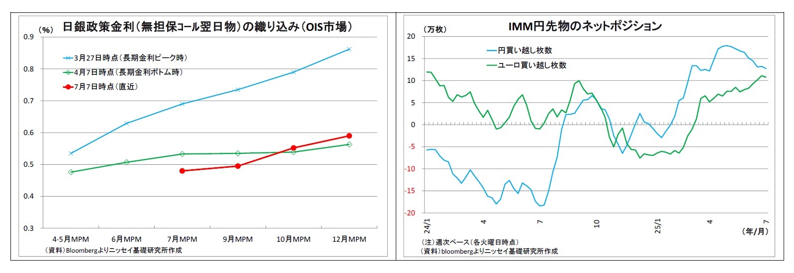 日銀政策金利（無担保ｺｰﾙ翌日物）の織り込み（OIS市場）/IMM円先物のネットポジション