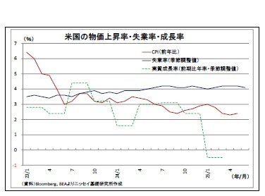 米国の物価上昇率・失業率・成長率