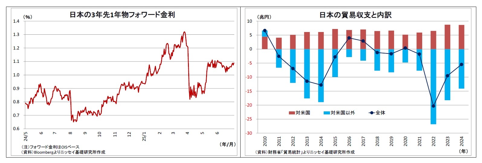 日本の3年先1年物フォワード金利/日本の貿易収支と内訳