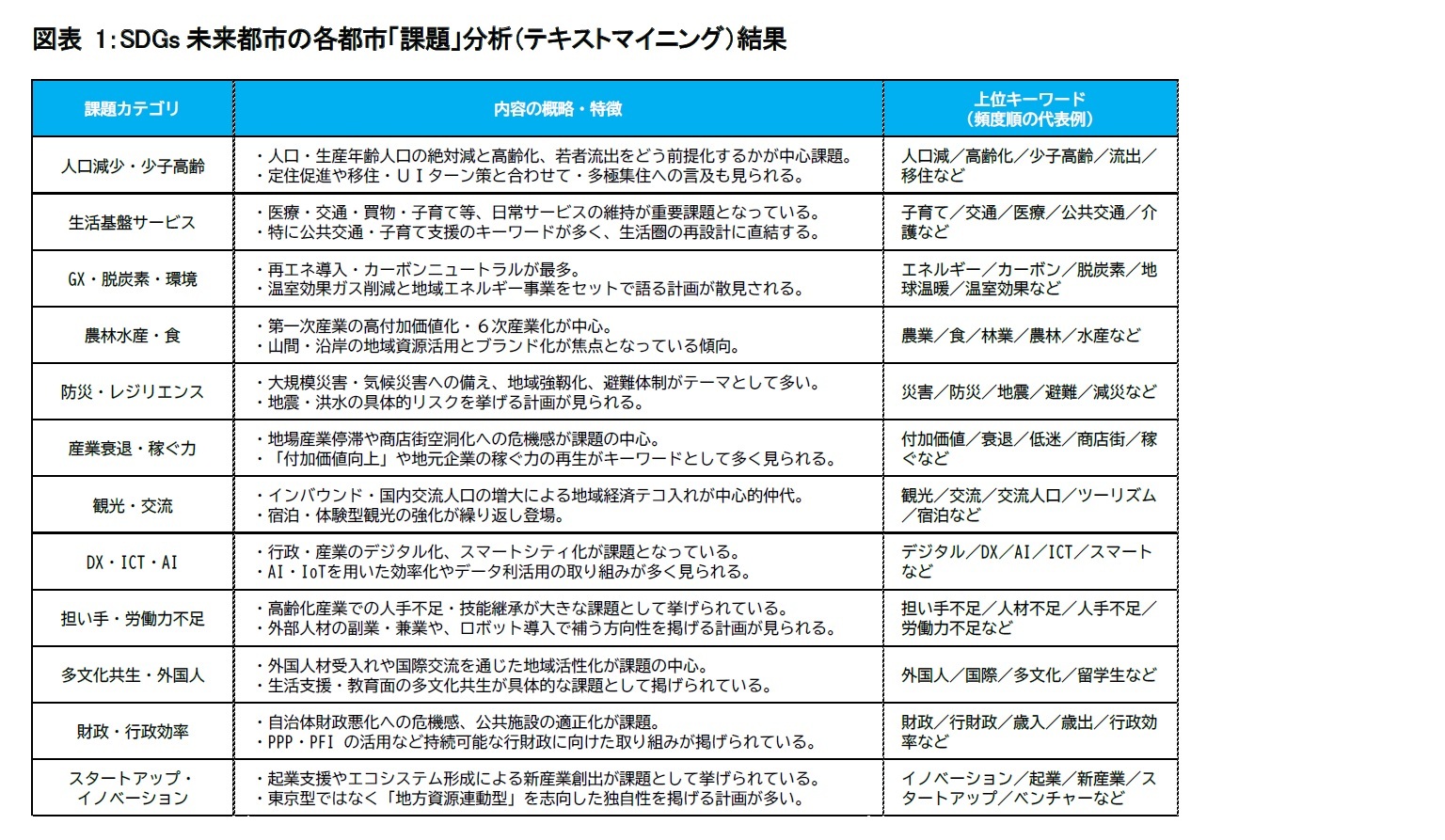 図表 1：SDGs未来都市の各都市「課題」分析（テキストマイニング）結果
