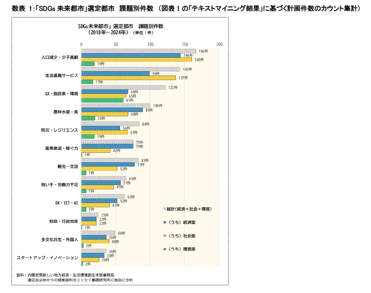 数表 1：「SDGs未来都市」選定都市　課題別件数　（図表1の「テキストマイニング結果」に基づく計画件数のカウント集計）
