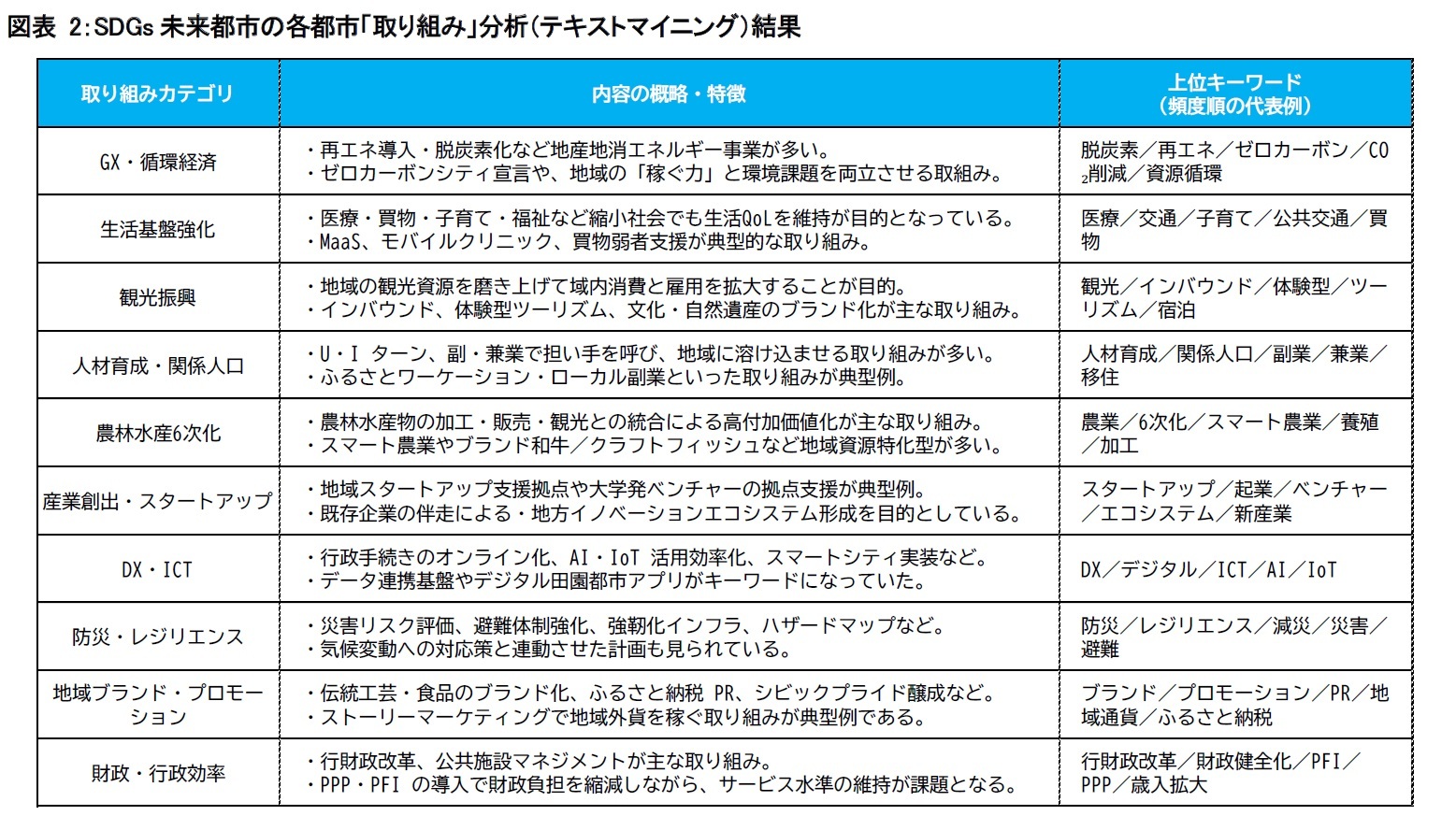 図表 2：SDGs未来都市の各都市「取り組み」分析（テキストマイニング）結果