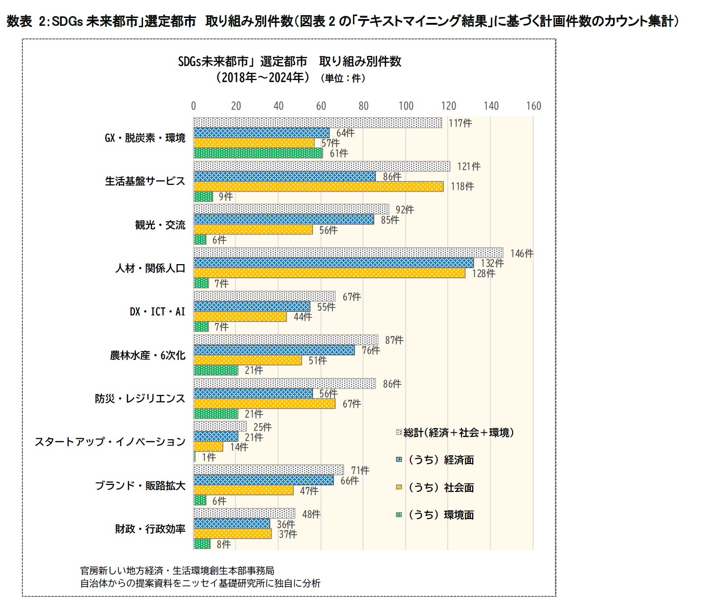 数表 2：SDGs未来都市」選定都市　取り組み別件数（図表2の「テキストマイニング結果」に基づく計画件数のカウント集計）