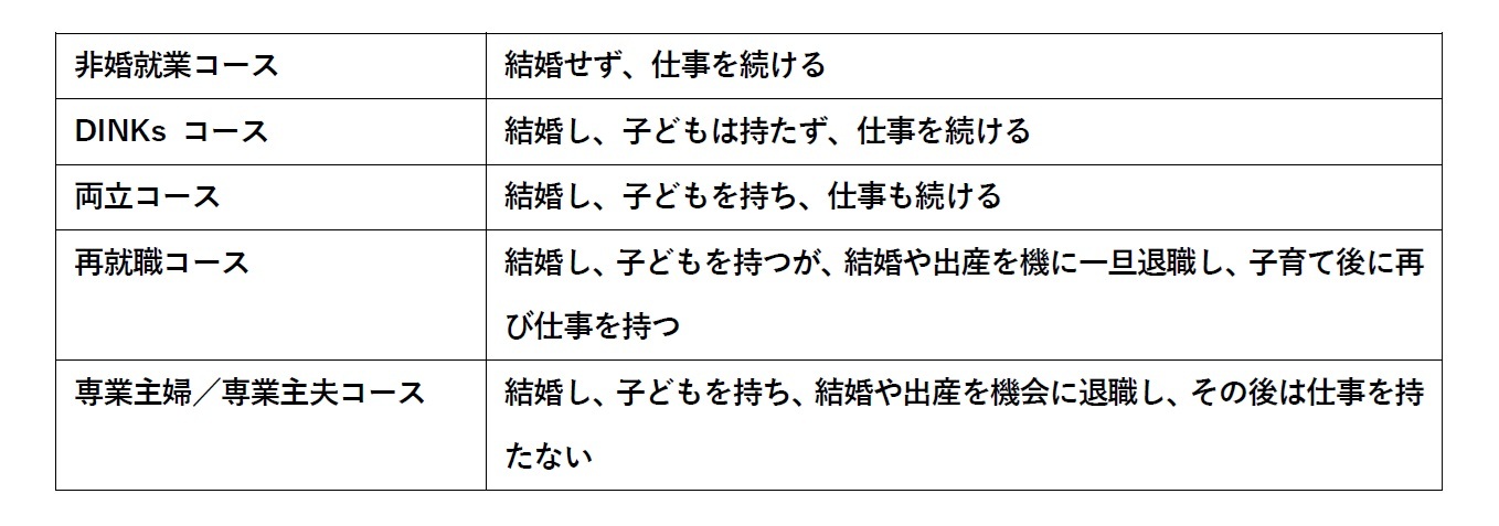 円グラフのライフコースの名称の意味