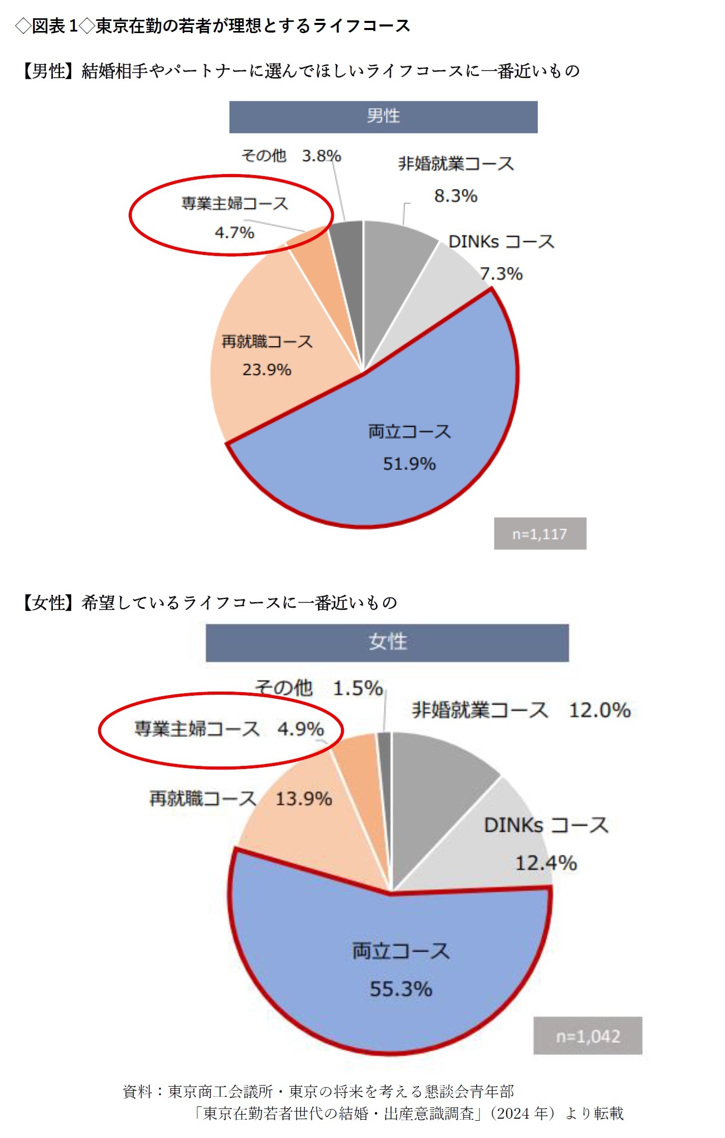◇図表1◇東京在勤の若者が理想とするライフコース