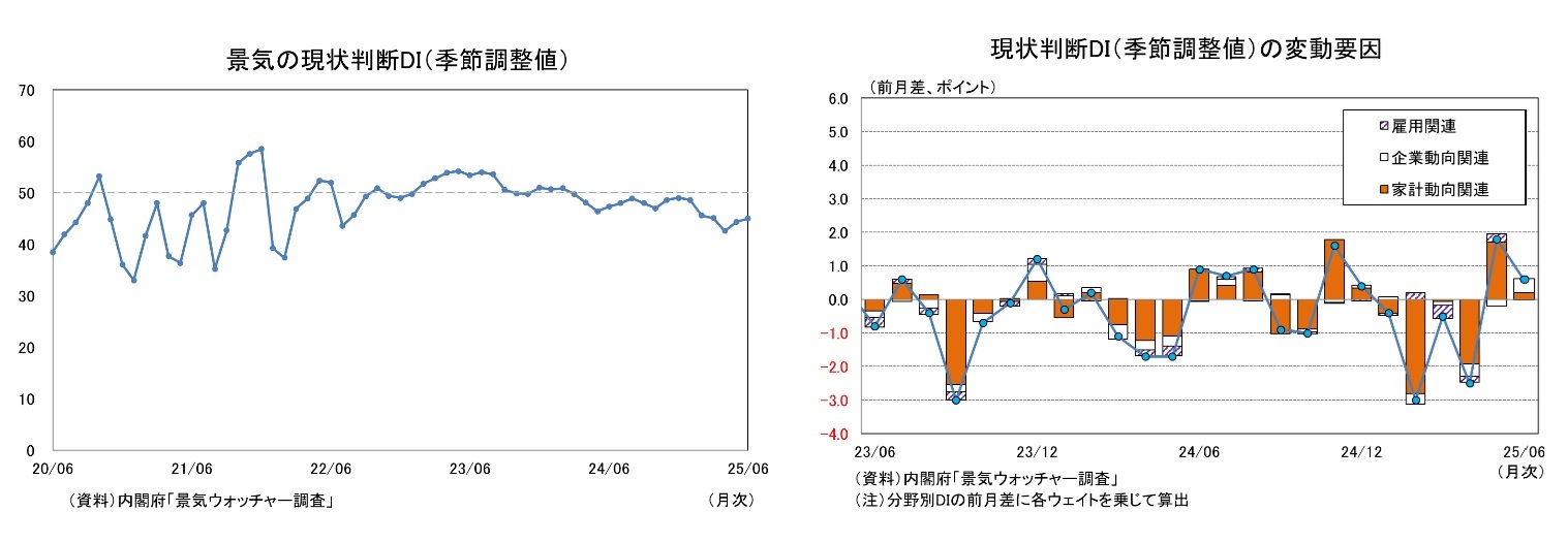景気の現状判断DI（季節調整値）/現状判断DI（季節調整値）の変動要因