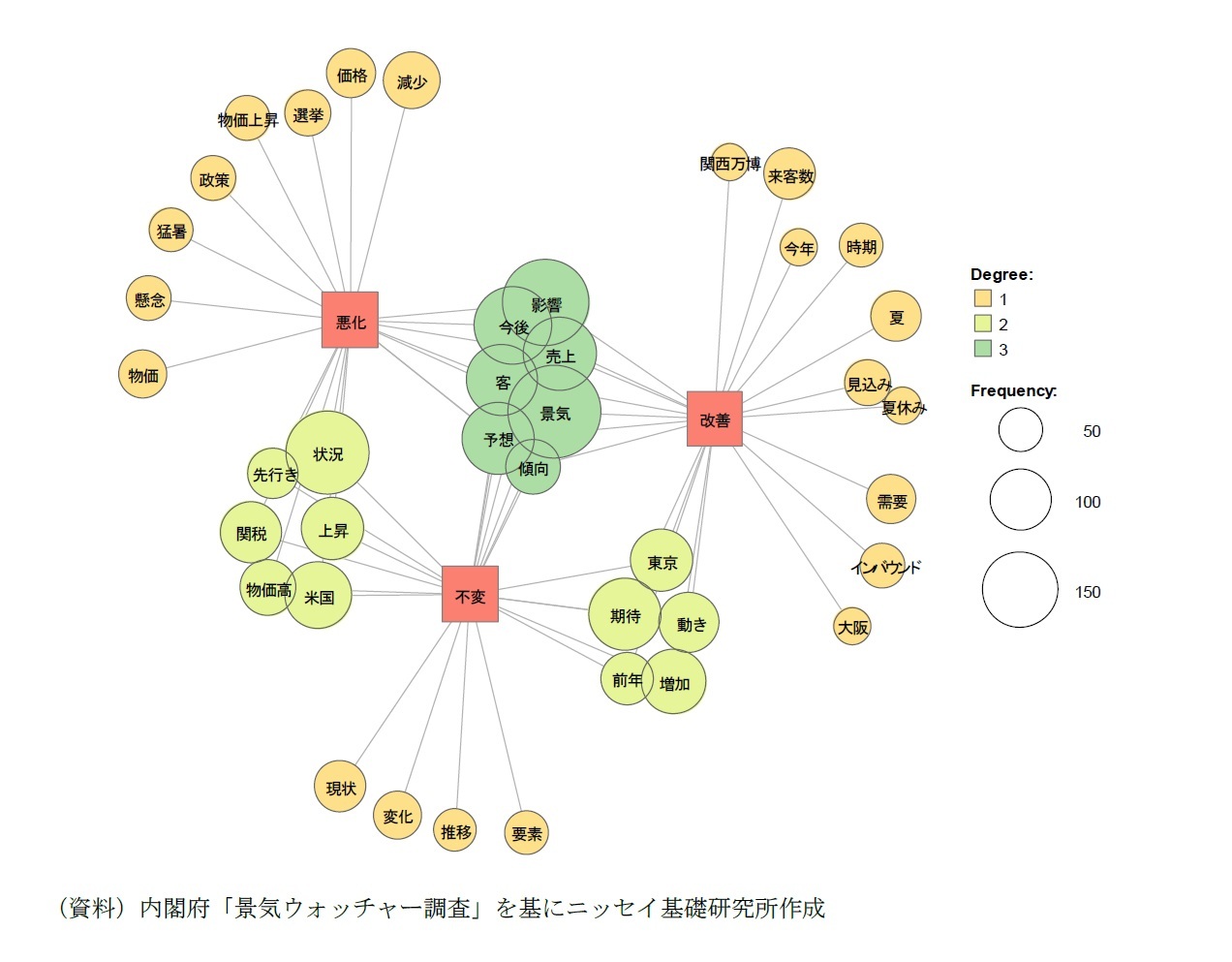 「景気判断理由集（先行き）」のコメントの計量テキスト分析