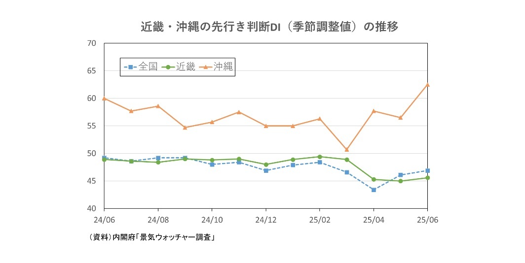 近畿・沖縄の先行き判断DI（季節調整値）の推移