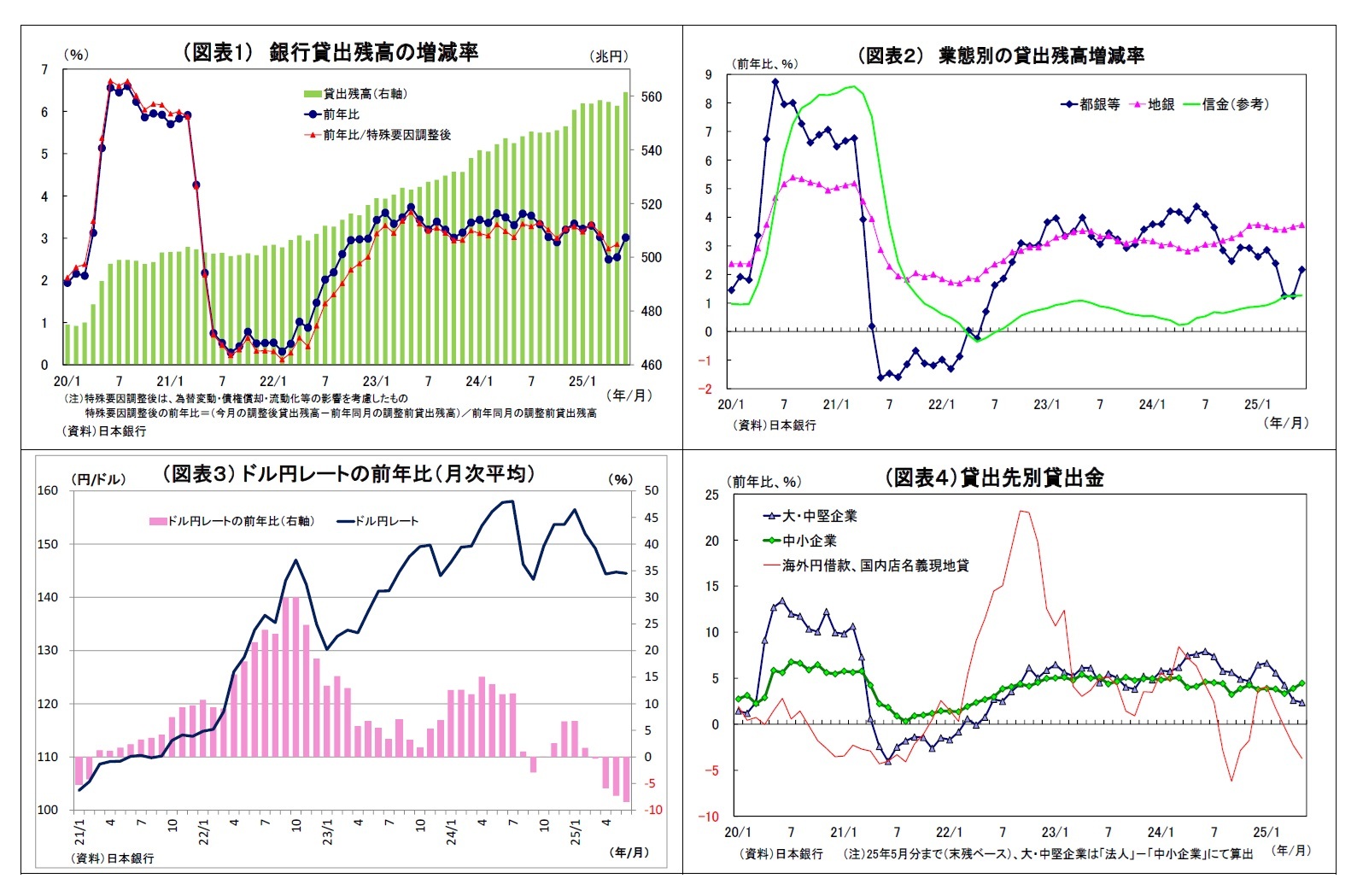（図表１） 銀行貸出残高の増減率/（図表２） 業態別の貸出残高増減率/（図表３） ドル円レートの前年比（月次平均）/（図表４）貸出先別貸出金