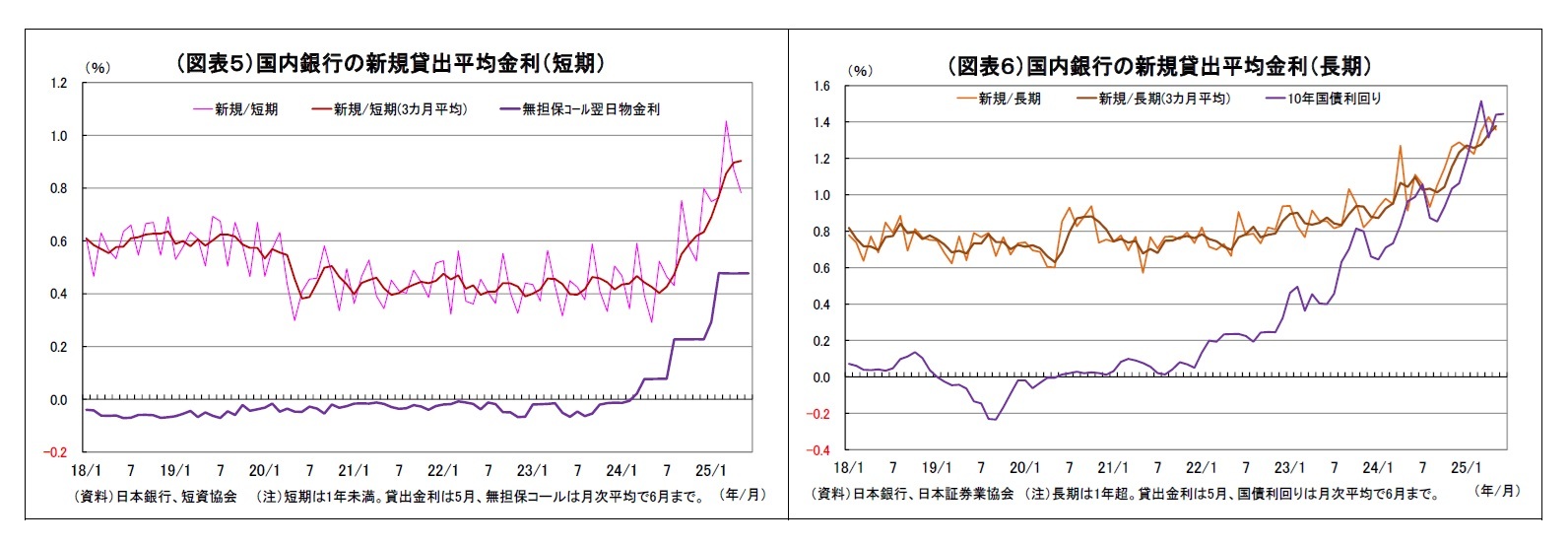 （図表５）国内銀行の新規貸出平均金利（短期）/（図表６）国内銀行の新規貸出平均金利（長期）