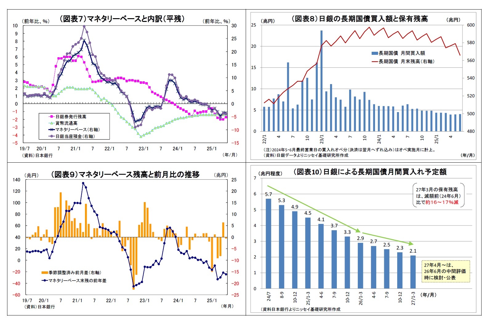 （図表７）マネタリーベースと内訳（平残）/（図表８）日銀の長期国債買入額と保有残高/（図表９）マネタリーベース残高と前月比の推移/（図表10）日銀による長期国債月間買入れ予定額