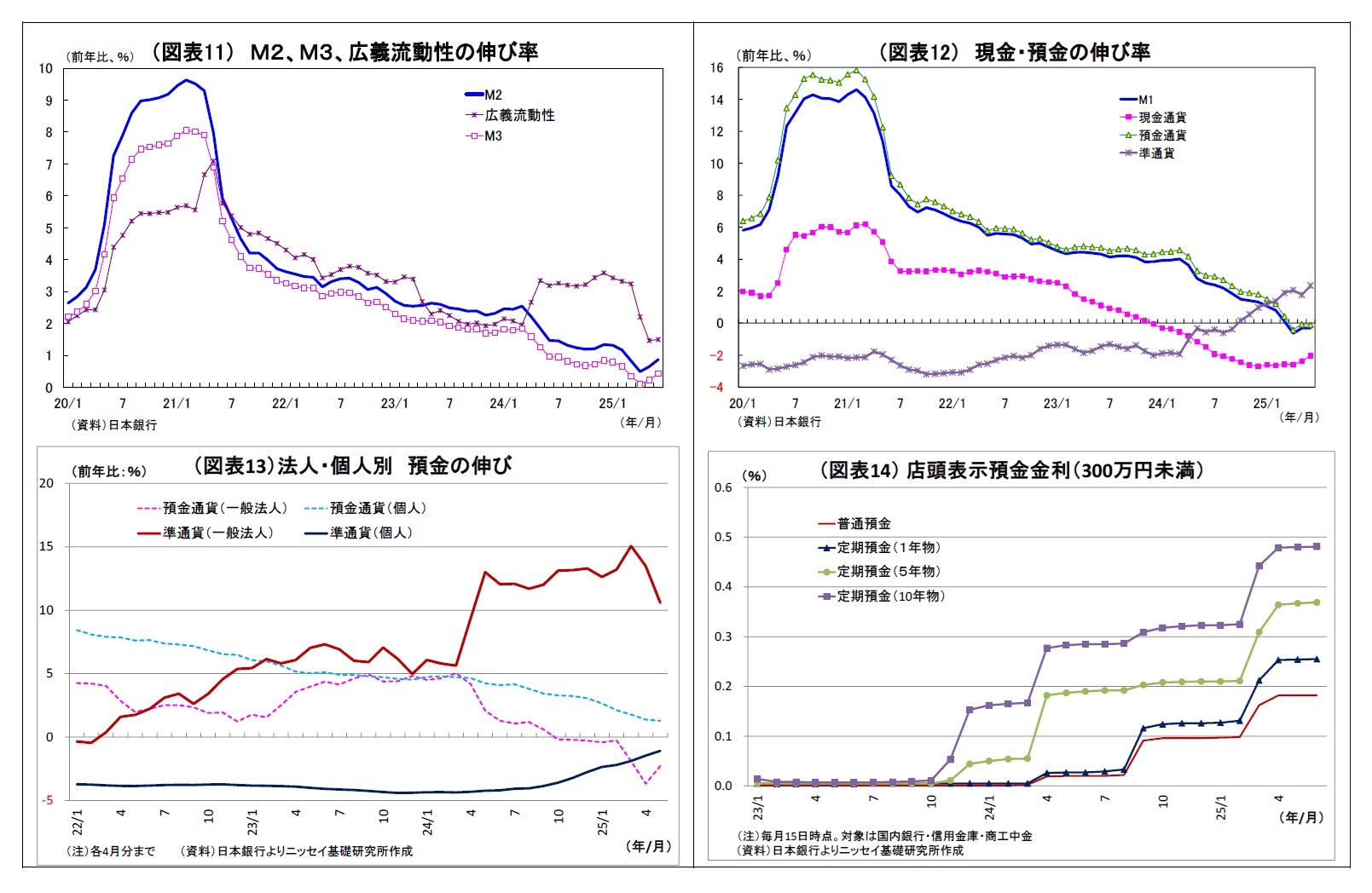 （図表11） Ｍ２、Ｍ３、広義流動性の伸び率/（図表12） 現金・預金の伸び率/（図表13）法人・個人別預金の伸び/（図表14） 店頭表示預金金利（300万円未満）