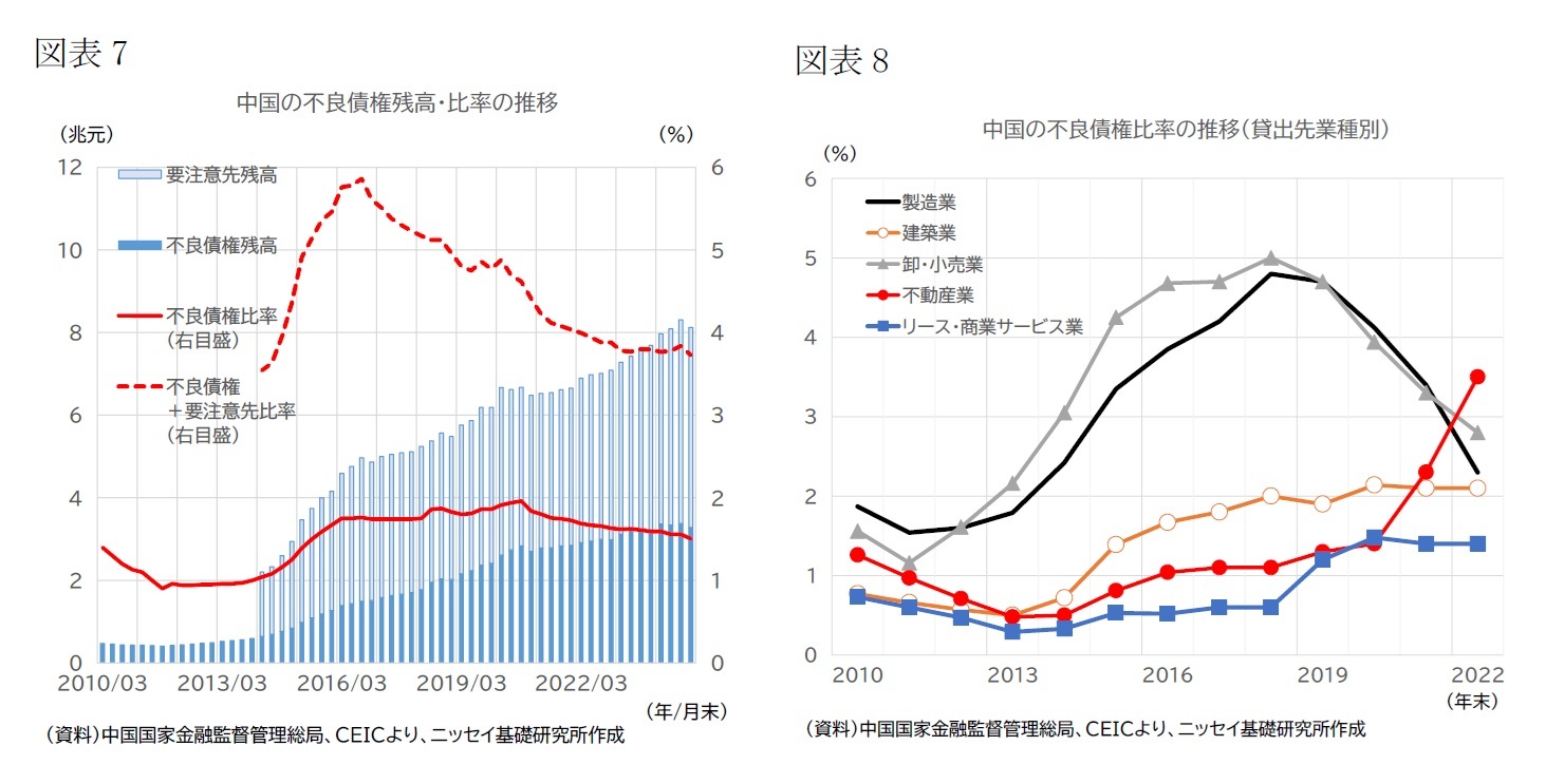 （図表7）中国の不良債権残高・比率の推移/（図表8）中国の不良債権比率の推移（貸出先業種別）