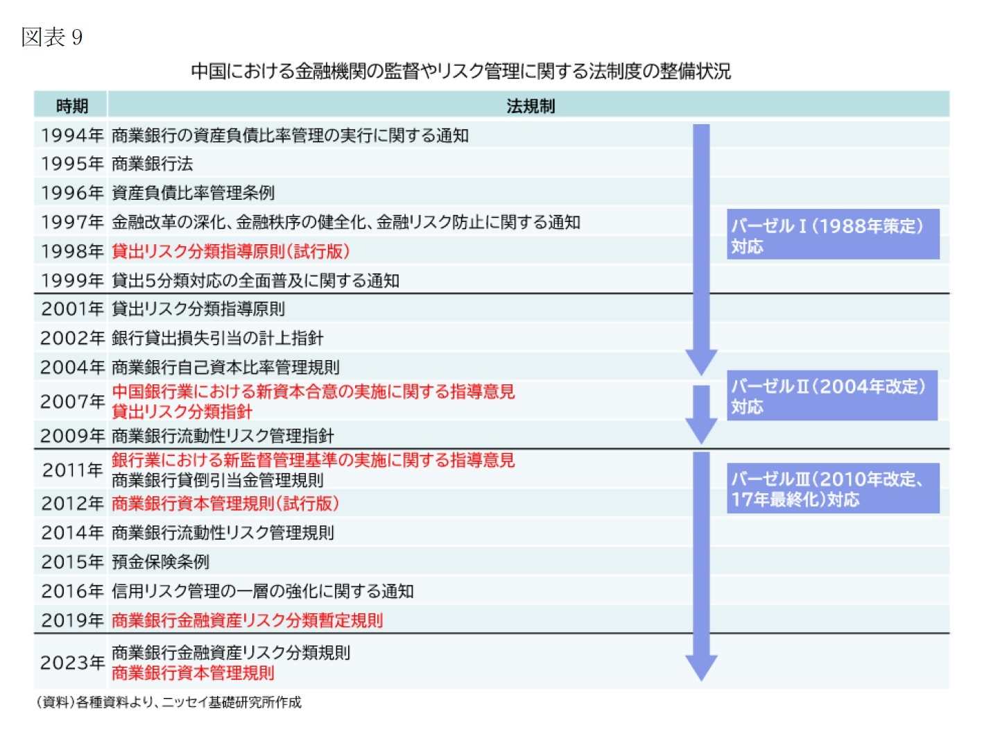 （図表9）中国における金融機関の監督やリスク管理に関する法制度の整備状況