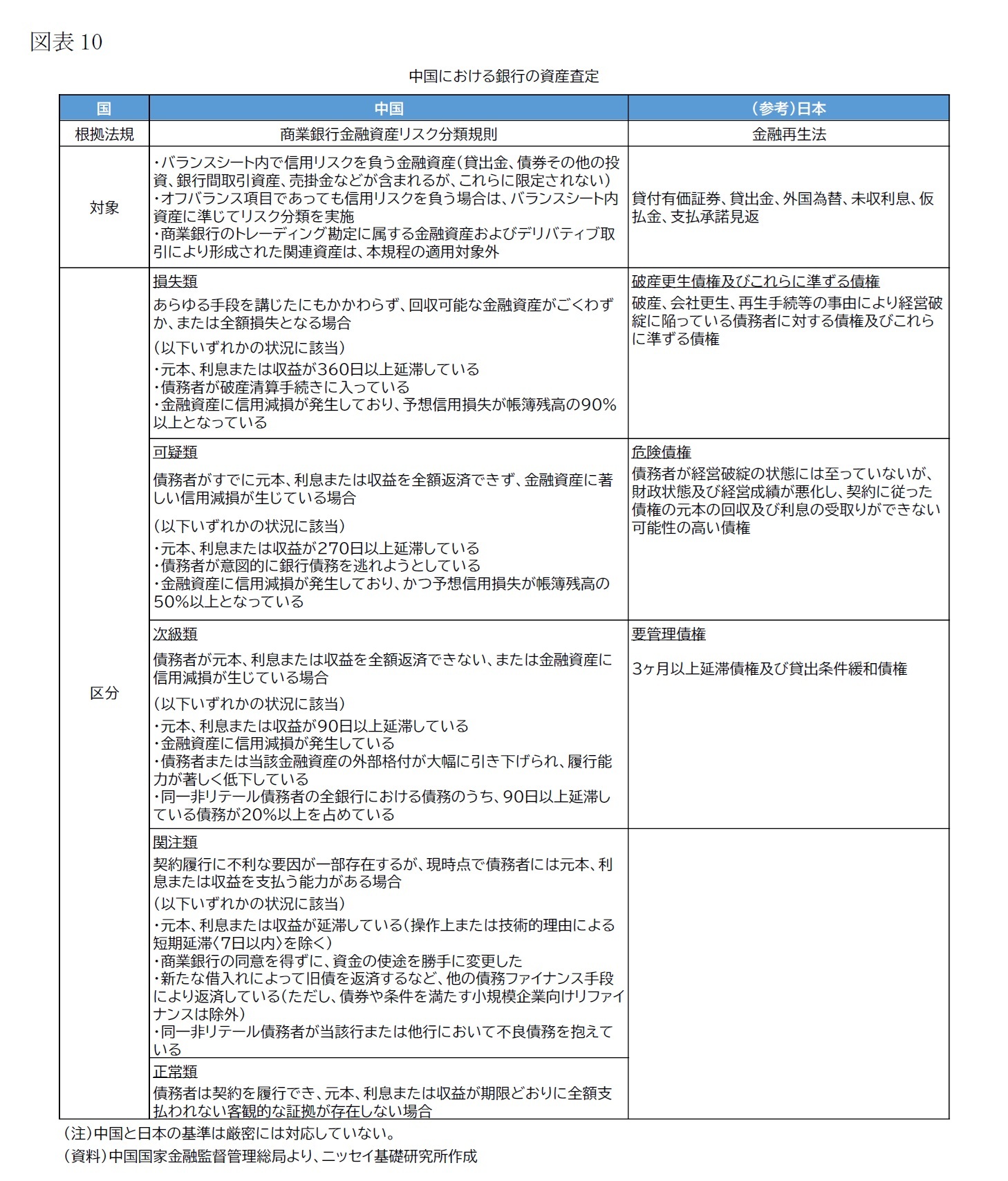 （図表10）中国における銀行の資産査定
