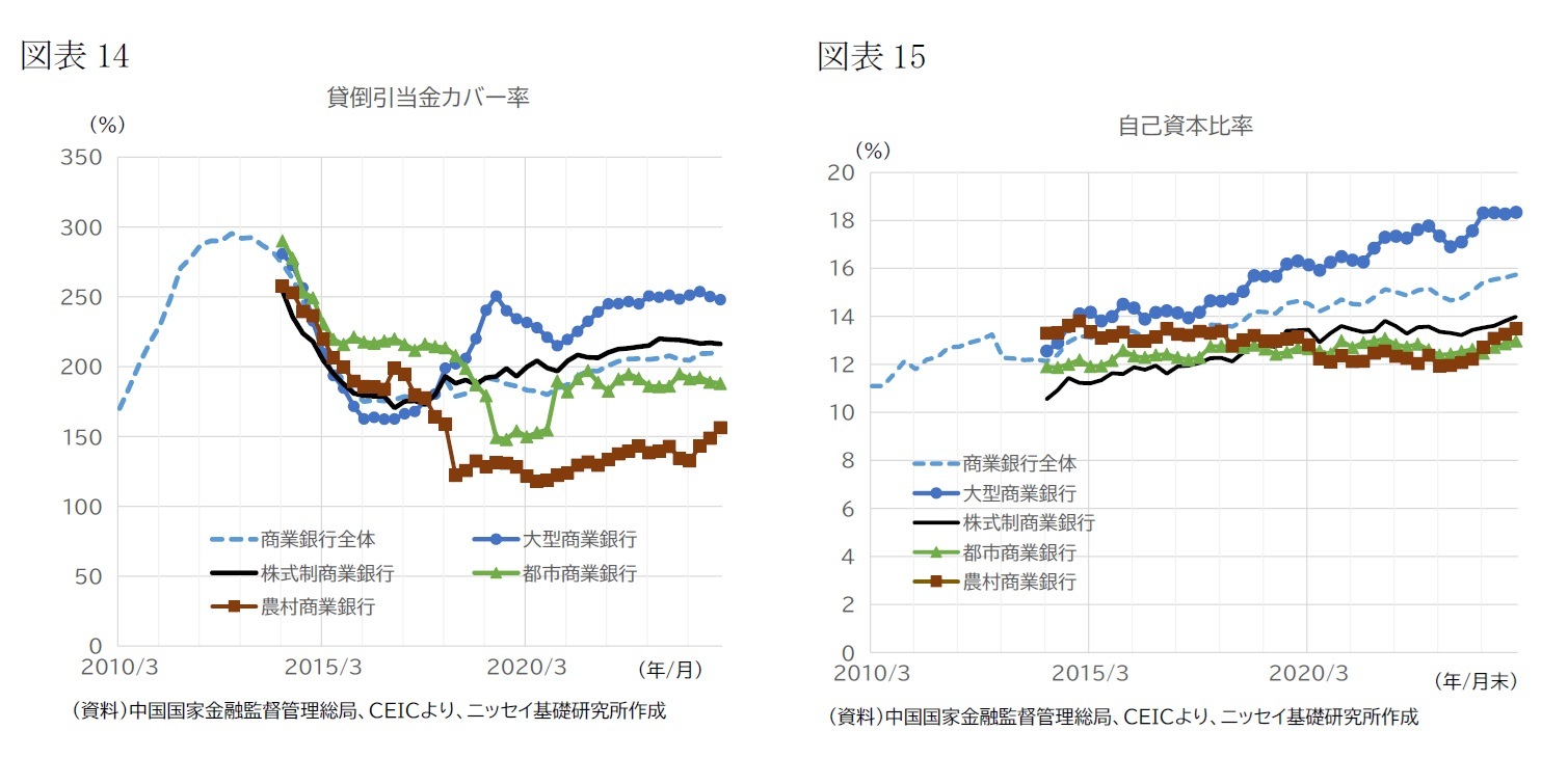 （図表14）貸倒引当金カバー率/（図表15）自己資本比率