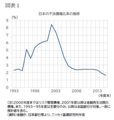 （図表1）日本の不良債権比率の推移
