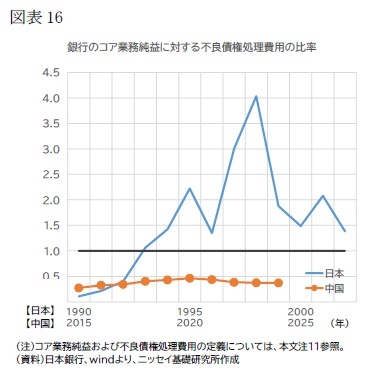 (図表16)銀行のコア業務純益に対する不良債権処理費用の比率