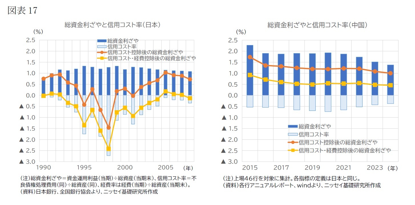 （図表17）総資金利ざやと信用コスト率（日本）/総資金利ざやと信用コスト率（中国）