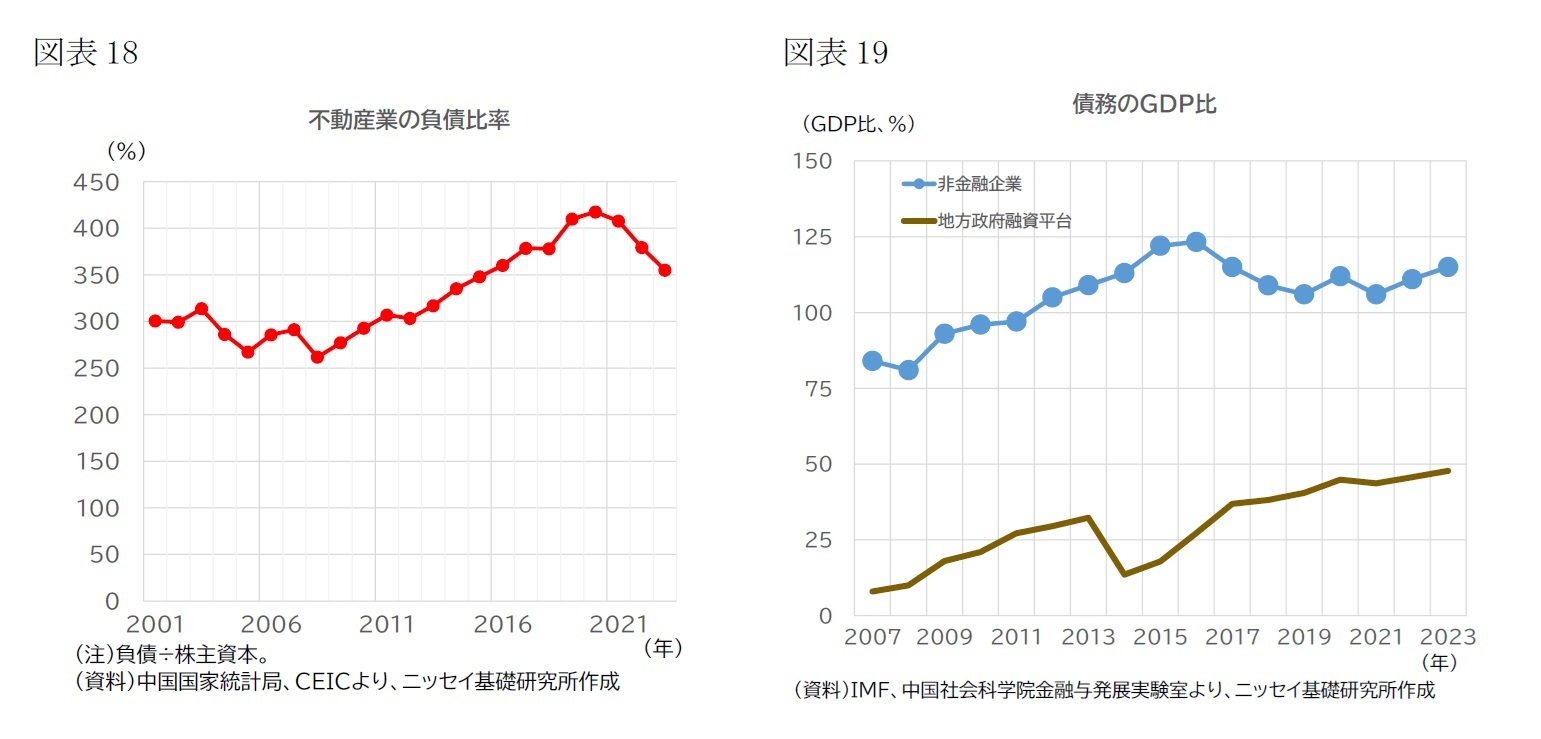 （図表18）不動産業の負債比率/（図表19）債務のGDP比