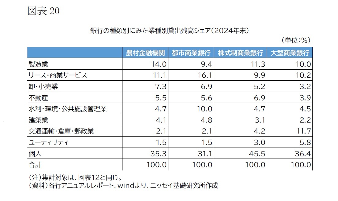 （図表20）銀行の種類別にみた業種別貸出残高シェア（2024年末）