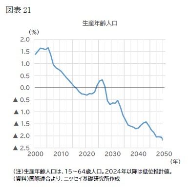 (図表21)生産年齢人口