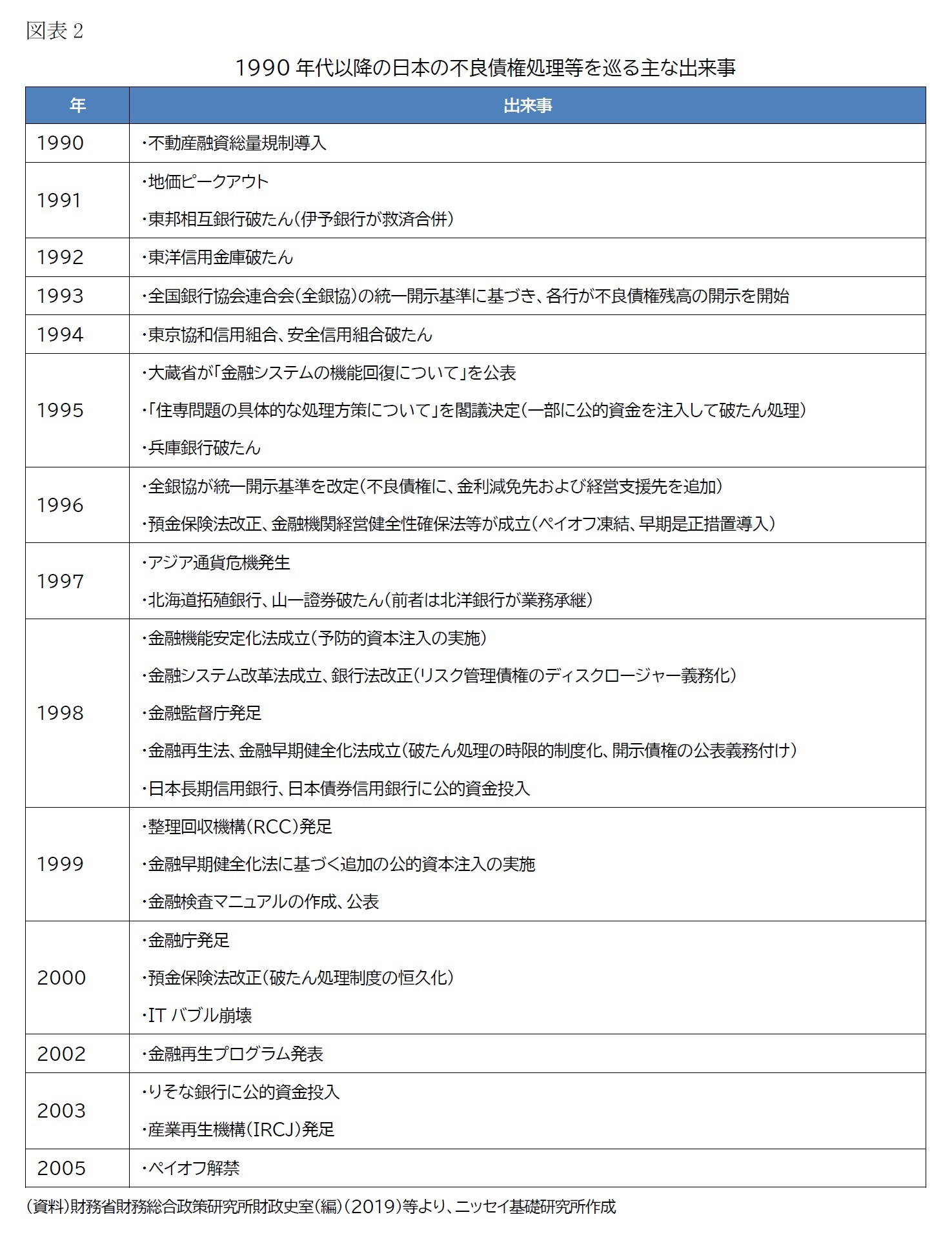 （図表2）1990 年代以降の日本の不良債権処理等を巡る主な出来事