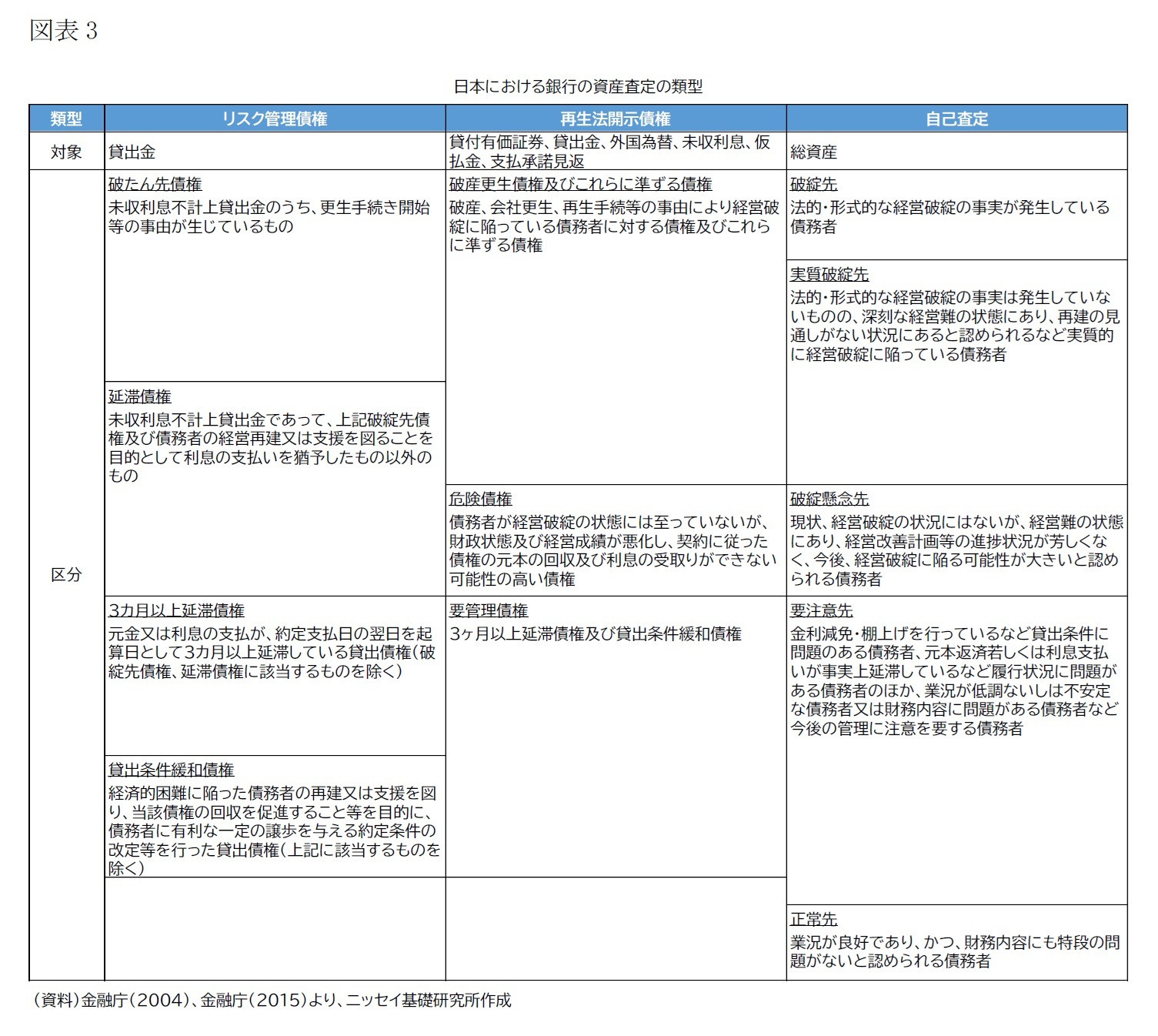 （図表3）日本における銀行の資産査定の類型