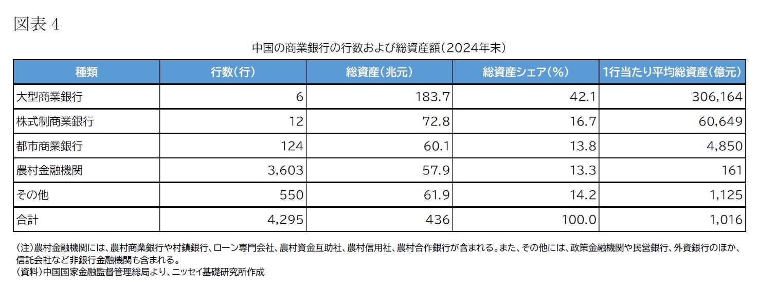 （図表4）中国の商業銀行の行数および総資産額（2024年末）